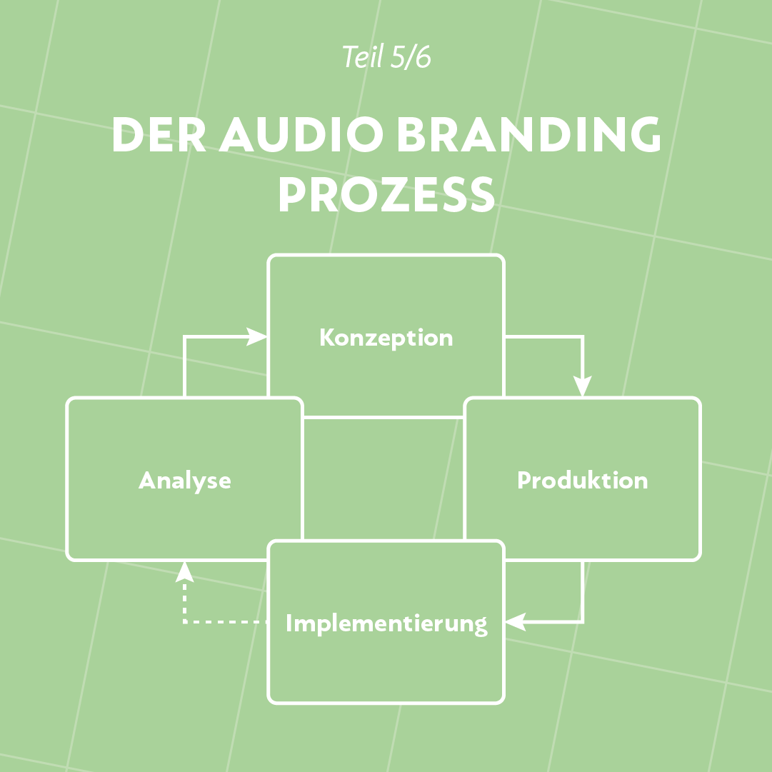 Wie funktioniert eigentlich Audio Branding? Erfahre mehr über den Prozess im fünften Teil der sechsteiligen Reihe 